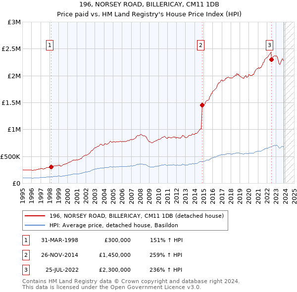 196, NORSEY ROAD, BILLERICAY, CM11 1DB: Price paid vs HM Land Registry's House Price Index
