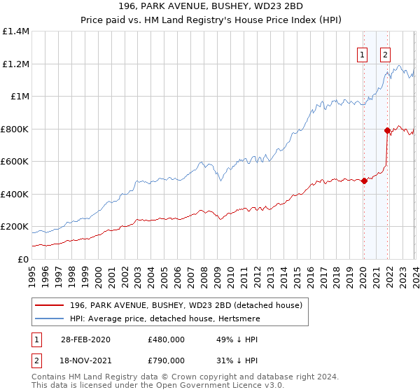 196, PARK AVENUE, BUSHEY, WD23 2BD: Price paid vs HM Land Registry's House Price Index