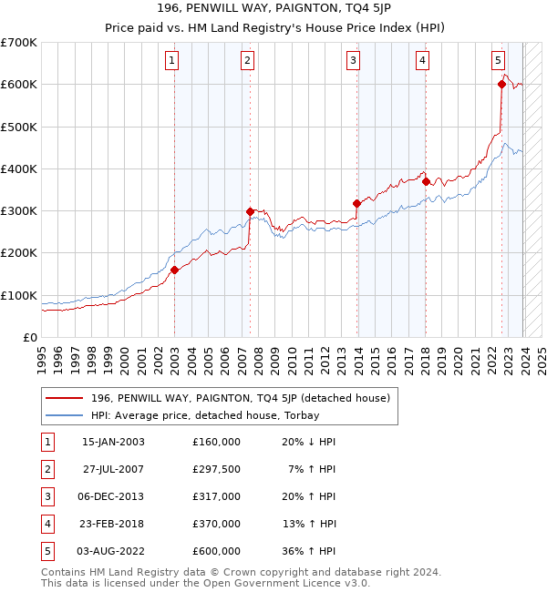 196, PENWILL WAY, PAIGNTON, TQ4 5JP: Price paid vs HM Land Registry's House Price Index