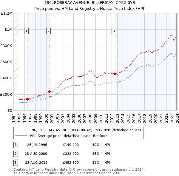 196, ROSEBAY AVENUE, BILLERICAY, CM12 0YB: Price paid vs HM Land Registry's House Price Index