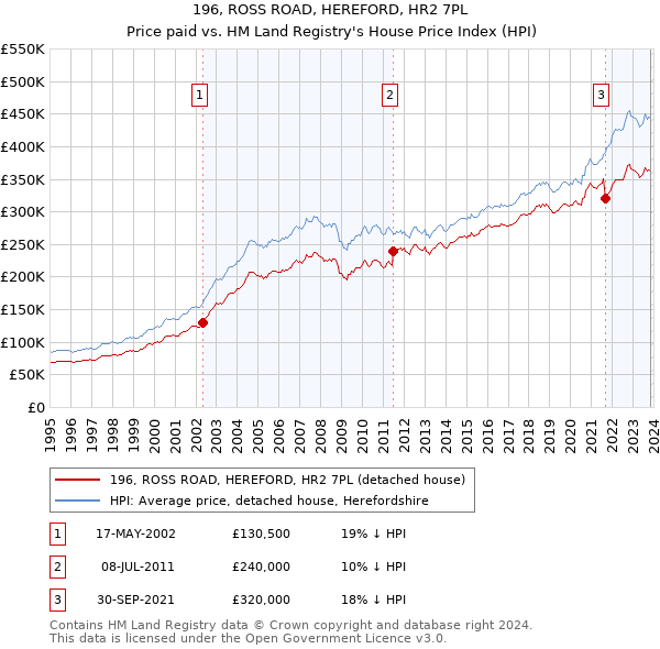 196, ROSS ROAD, HEREFORD, HR2 7PL: Price paid vs HM Land Registry's House Price Index