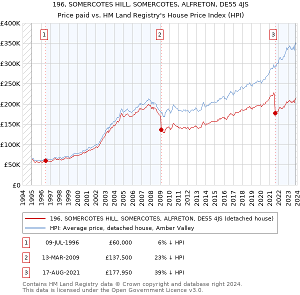 196, SOMERCOTES HILL, SOMERCOTES, ALFRETON, DE55 4JS: Price paid vs HM Land Registry's House Price Index