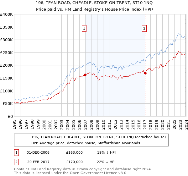 196, TEAN ROAD, CHEADLE, STOKE-ON-TRENT, ST10 1NQ: Price paid vs HM Land Registry's House Price Index