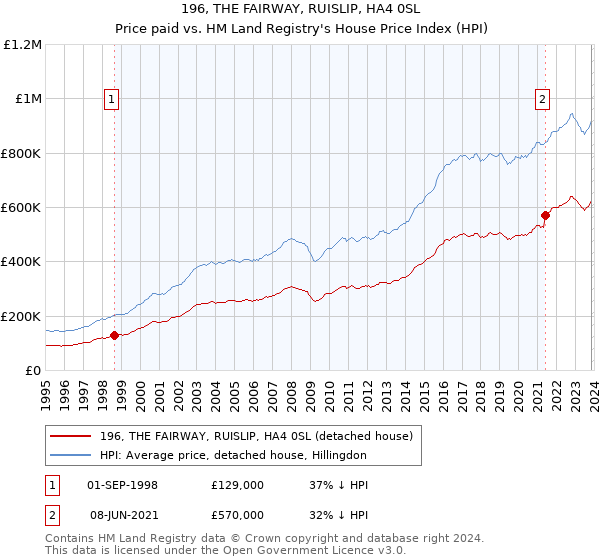 196, THE FAIRWAY, RUISLIP, HA4 0SL: Price paid vs HM Land Registry's House Price Index