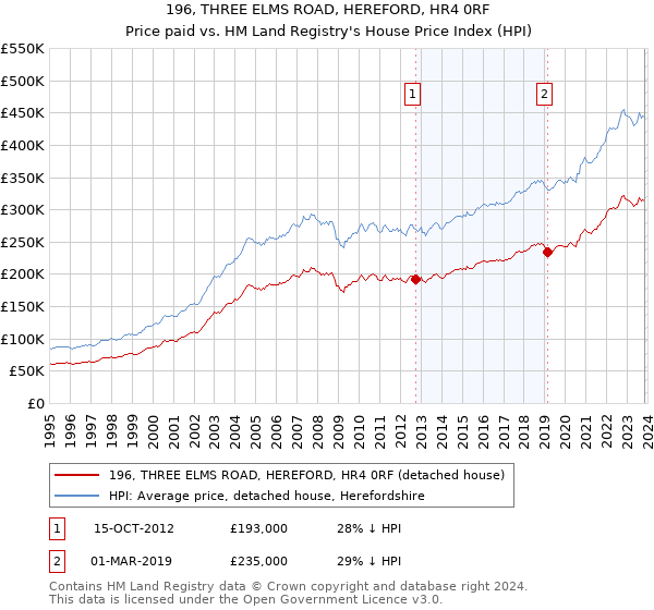 196, THREE ELMS ROAD, HEREFORD, HR4 0RF: Price paid vs HM Land Registry's House Price Index