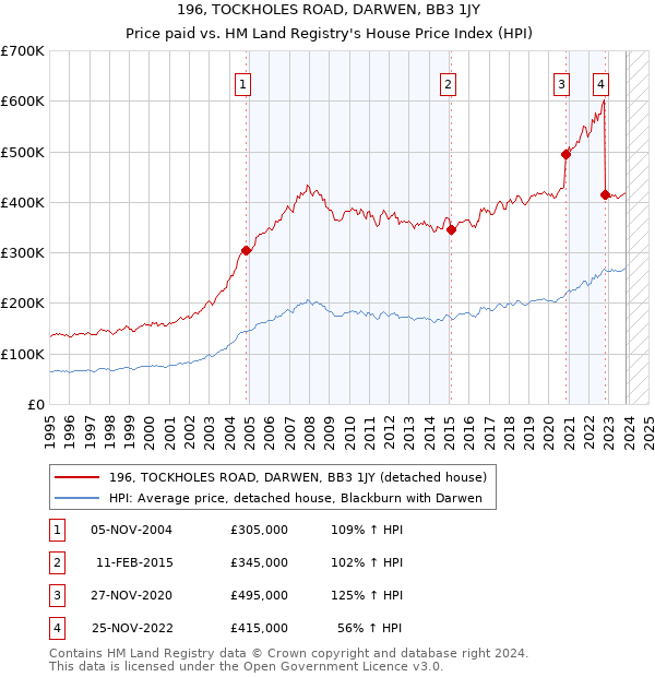 196, TOCKHOLES ROAD, DARWEN, BB3 1JY: Price paid vs HM Land Registry's House Price Index
