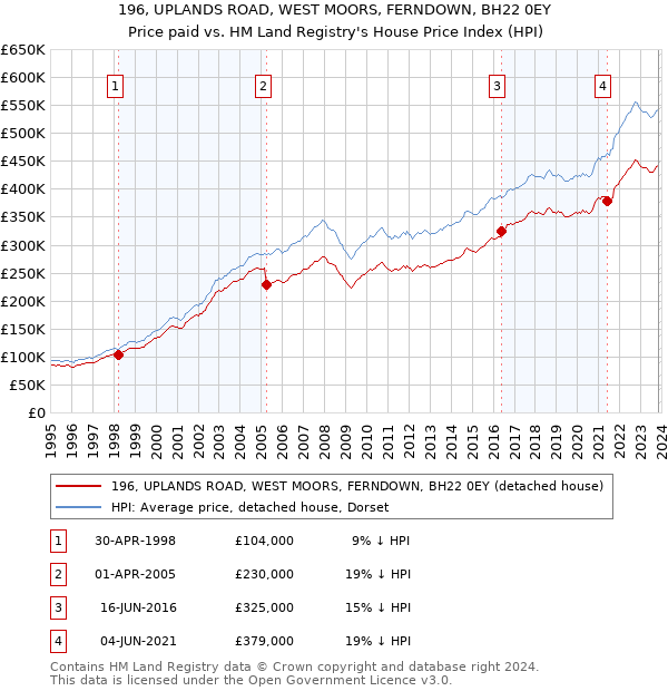 196, UPLANDS ROAD, WEST MOORS, FERNDOWN, BH22 0EY: Price paid vs HM Land Registry's House Price Index