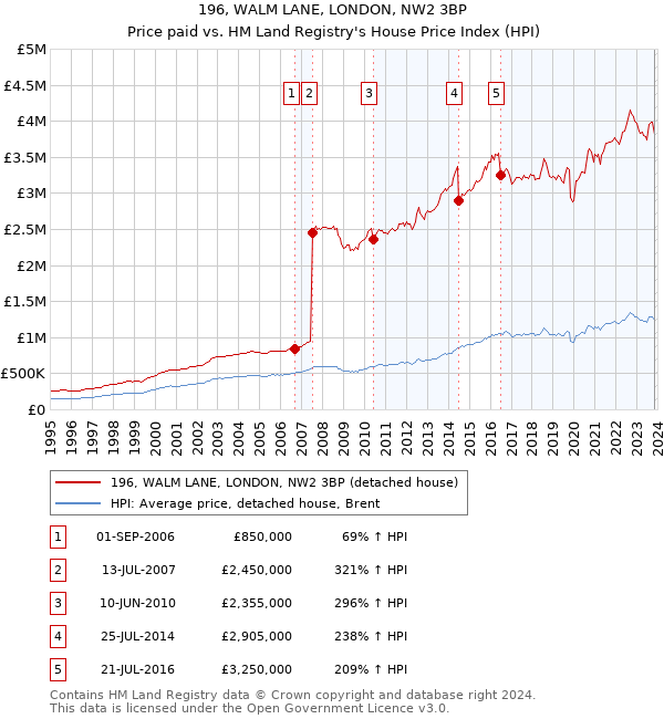 196, WALM LANE, LONDON, NW2 3BP: Price paid vs HM Land Registry's House Price Index