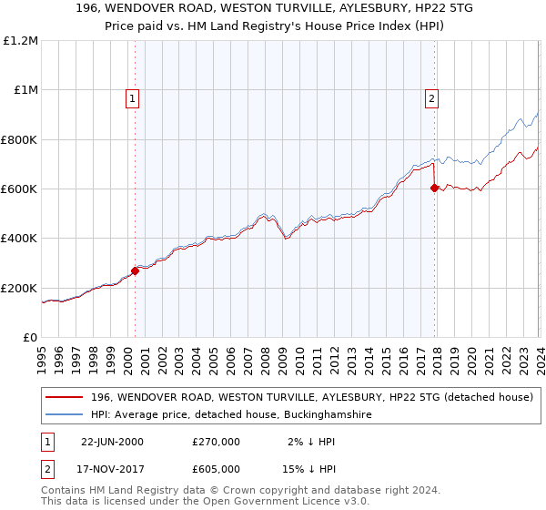 196, WENDOVER ROAD, WESTON TURVILLE, AYLESBURY, HP22 5TG: Price paid vs HM Land Registry's House Price Index