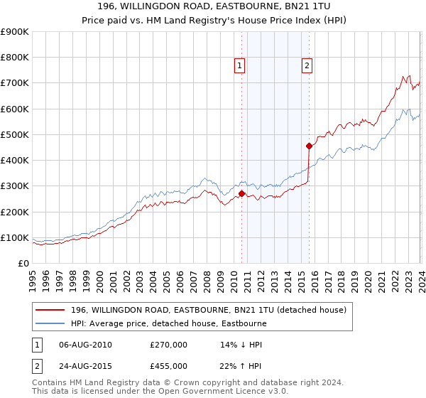 196, WILLINGDON ROAD, EASTBOURNE, BN21 1TU: Price paid vs HM Land Registry's House Price Index