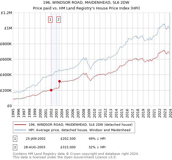 196, WINDSOR ROAD, MAIDENHEAD, SL6 2DW: Price paid vs HM Land Registry's House Price Index