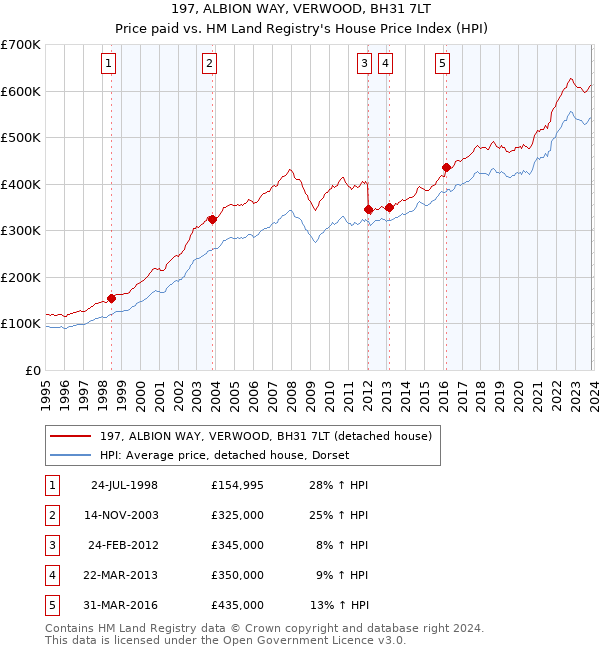 197, ALBION WAY, VERWOOD, BH31 7LT: Price paid vs HM Land Registry's House Price Index
