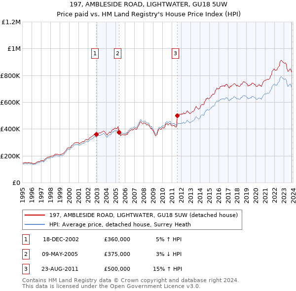 197, AMBLESIDE ROAD, LIGHTWATER, GU18 5UW: Price paid vs HM Land Registry's House Price Index