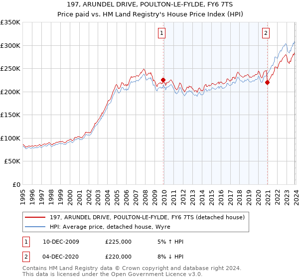 197, ARUNDEL DRIVE, POULTON-LE-FYLDE, FY6 7TS: Price paid vs HM Land Registry's House Price Index