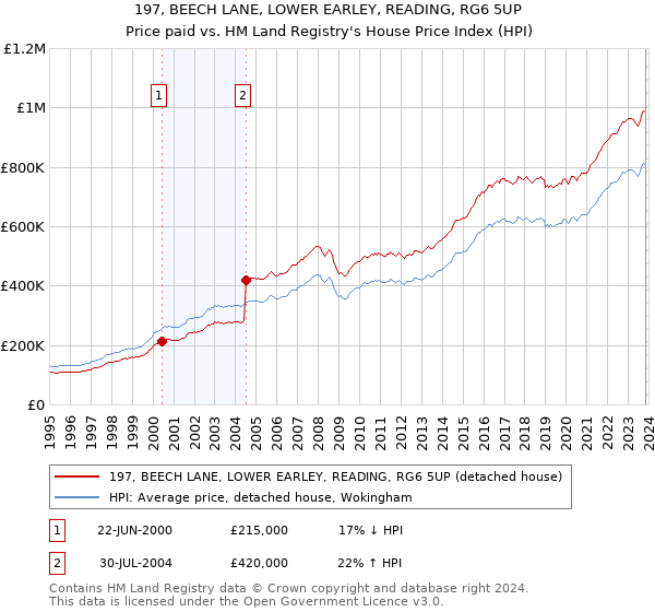 197, BEECH LANE, LOWER EARLEY, READING, RG6 5UP: Price paid vs HM Land Registry's House Price Index