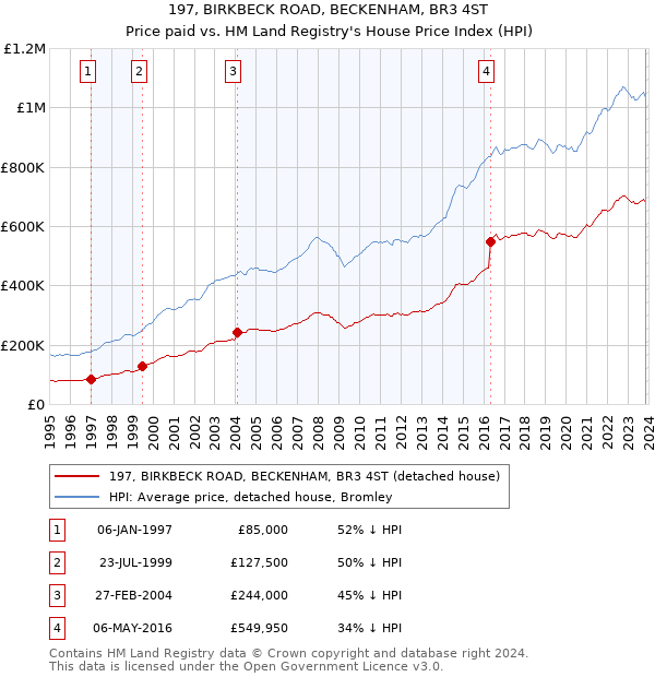 197, BIRKBECK ROAD, BECKENHAM, BR3 4ST: Price paid vs HM Land Registry's House Price Index