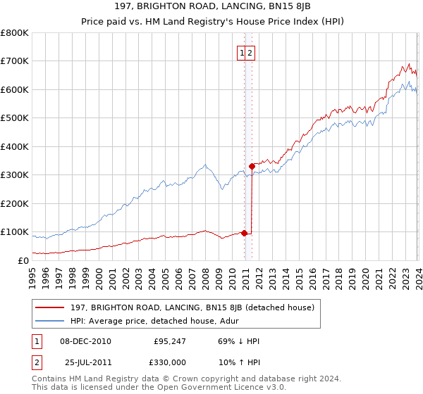 197, BRIGHTON ROAD, LANCING, BN15 8JB: Price paid vs HM Land Registry's House Price Index