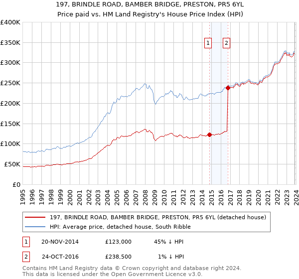197, BRINDLE ROAD, BAMBER BRIDGE, PRESTON, PR5 6YL: Price paid vs HM Land Registry's House Price Index