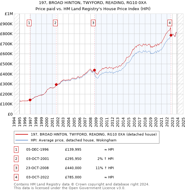197, BROAD HINTON, TWYFORD, READING, RG10 0XA: Price paid vs HM Land Registry's House Price Index