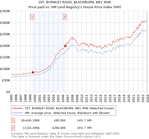 197, BURNLEY ROAD, BLACKBURN, BB1 3HW: Price paid vs HM Land Registry's House Price Index