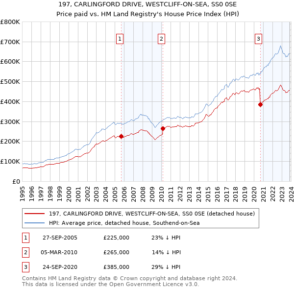 197, CARLINGFORD DRIVE, WESTCLIFF-ON-SEA, SS0 0SE: Price paid vs HM Land Registry's House Price Index