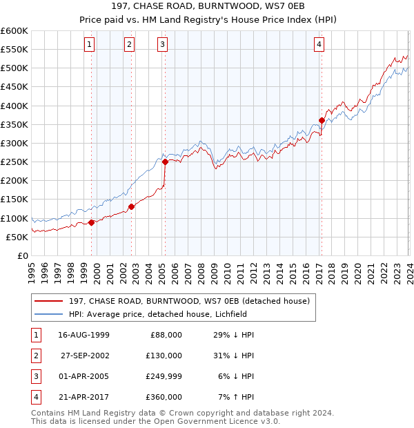 197, CHASE ROAD, BURNTWOOD, WS7 0EB: Price paid vs HM Land Registry's House Price Index