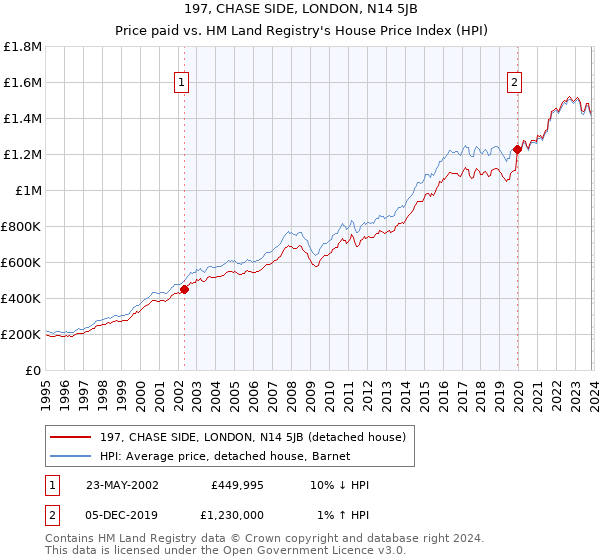 197, CHASE SIDE, LONDON, N14 5JB: Price paid vs HM Land Registry's House Price Index