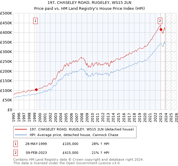 197, CHASELEY ROAD, RUGELEY, WS15 2LN: Price paid vs HM Land Registry's House Price Index