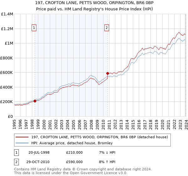 197, CROFTON LANE, PETTS WOOD, ORPINGTON, BR6 0BP: Price paid vs HM Land Registry's House Price Index