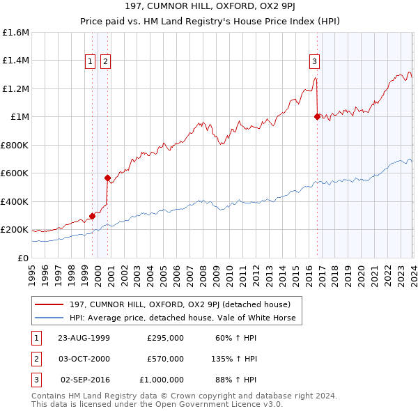 197, CUMNOR HILL, OXFORD, OX2 9PJ: Price paid vs HM Land Registry's House Price Index