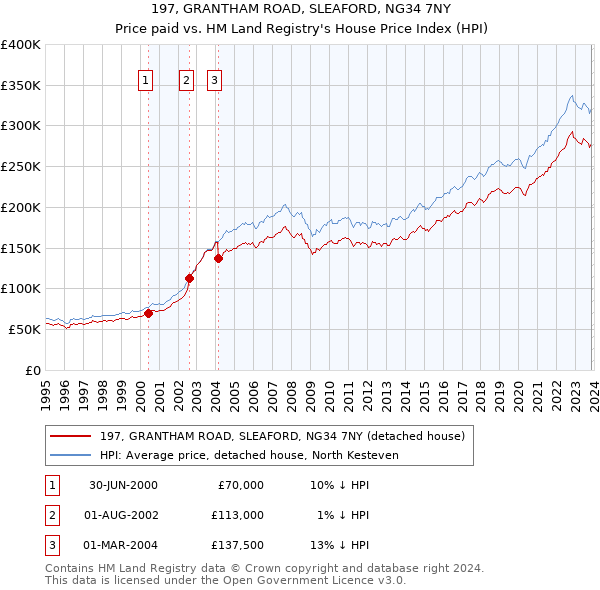 197, GRANTHAM ROAD, SLEAFORD, NG34 7NY: Price paid vs HM Land Registry's House Price Index