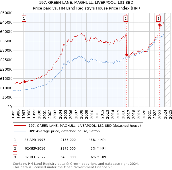 197, GREEN LANE, MAGHULL, LIVERPOOL, L31 8BD: Price paid vs HM Land Registry's House Price Index