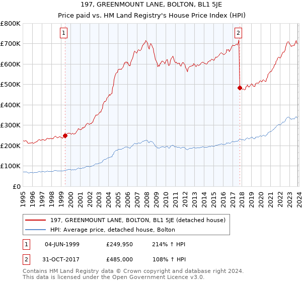 197, GREENMOUNT LANE, BOLTON, BL1 5JE: Price paid vs HM Land Registry's House Price Index