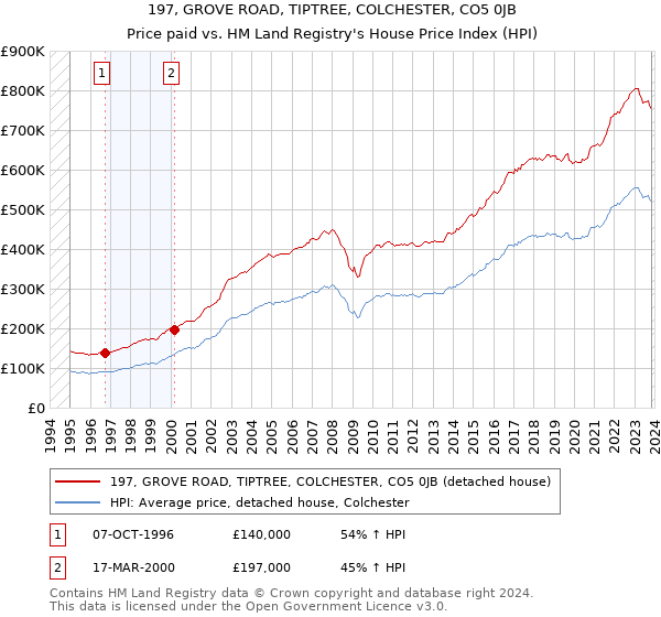 197, GROVE ROAD, TIPTREE, COLCHESTER, CO5 0JB: Price paid vs HM Land Registry's House Price Index