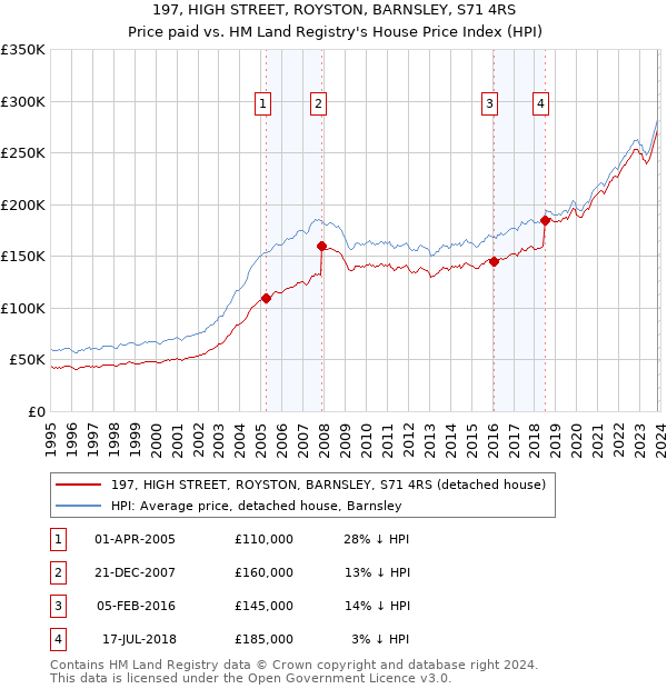 197, HIGH STREET, ROYSTON, BARNSLEY, S71 4RS: Price paid vs HM Land Registry's House Price Index
