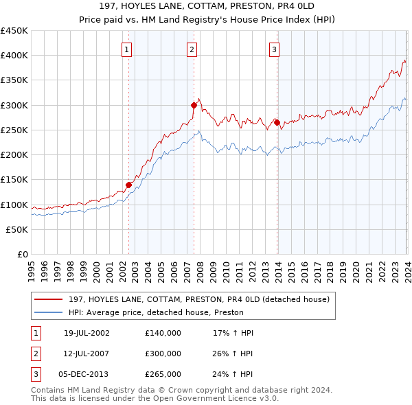 197, HOYLES LANE, COTTAM, PRESTON, PR4 0LD: Price paid vs HM Land Registry's House Price Index