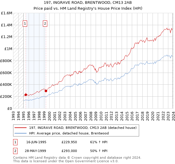 197, INGRAVE ROAD, BRENTWOOD, CM13 2AB: Price paid vs HM Land Registry's House Price Index