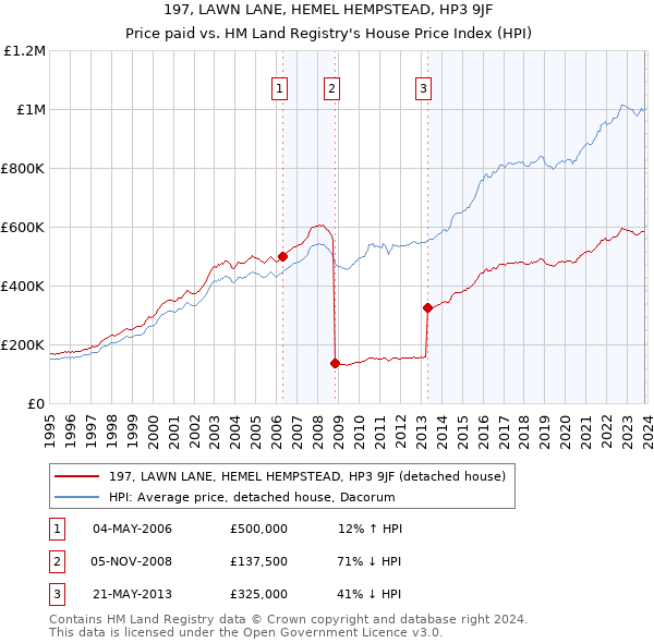 197, LAWN LANE, HEMEL HEMPSTEAD, HP3 9JF: Price paid vs HM Land Registry's House Price Index