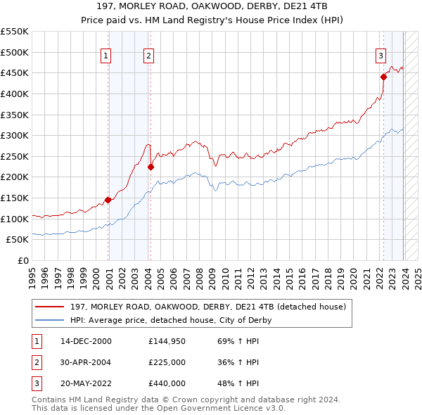 197, MORLEY ROAD, OAKWOOD, DERBY, DE21 4TB: Price paid vs HM Land Registry's House Price Index