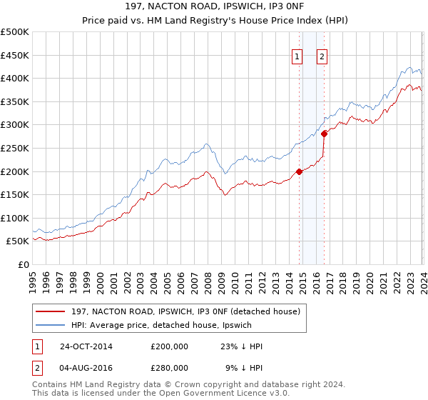 197, NACTON ROAD, IPSWICH, IP3 0NF: Price paid vs HM Land Registry's House Price Index