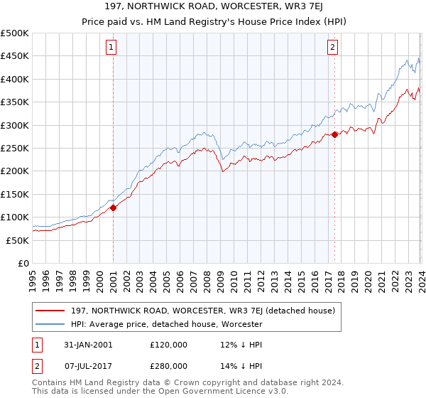 197, NORTHWICK ROAD, WORCESTER, WR3 7EJ: Price paid vs HM Land Registry's House Price Index