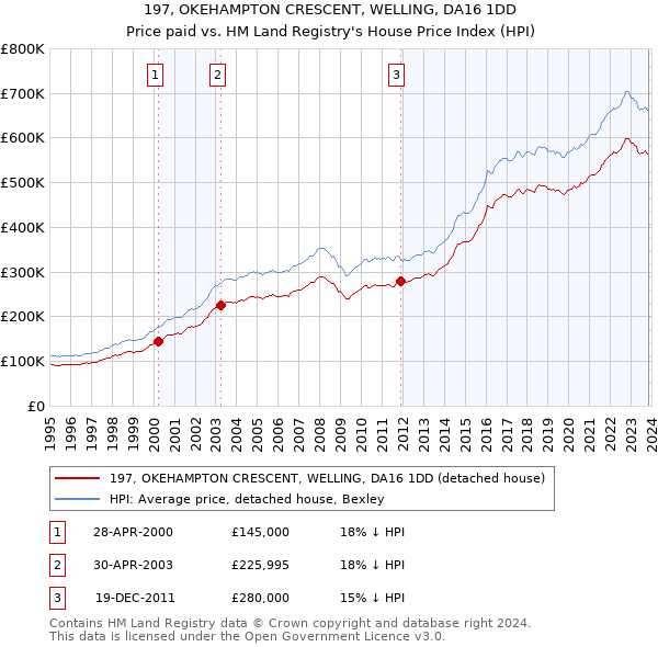 197, OKEHAMPTON CRESCENT, WELLING, DA16 1DD: Price paid vs HM Land Registry's House Price Index