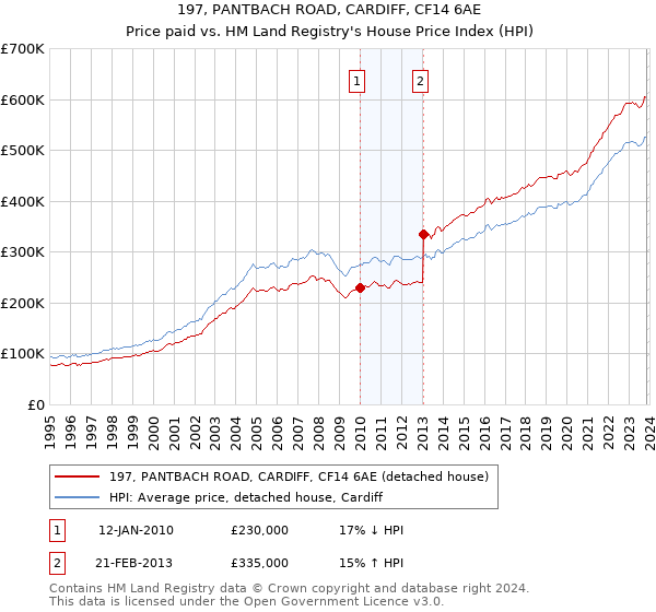 197, PANTBACH ROAD, CARDIFF, CF14 6AE: Price paid vs HM Land Registry's House Price Index