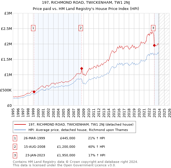 197, RICHMOND ROAD, TWICKENHAM, TW1 2NJ: Price paid vs HM Land Registry's House Price Index