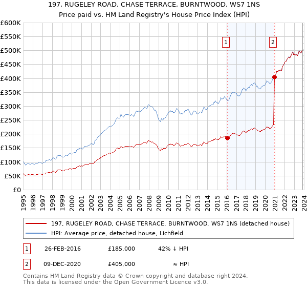 197, RUGELEY ROAD, CHASE TERRACE, BURNTWOOD, WS7 1NS: Price paid vs HM Land Registry's House Price Index