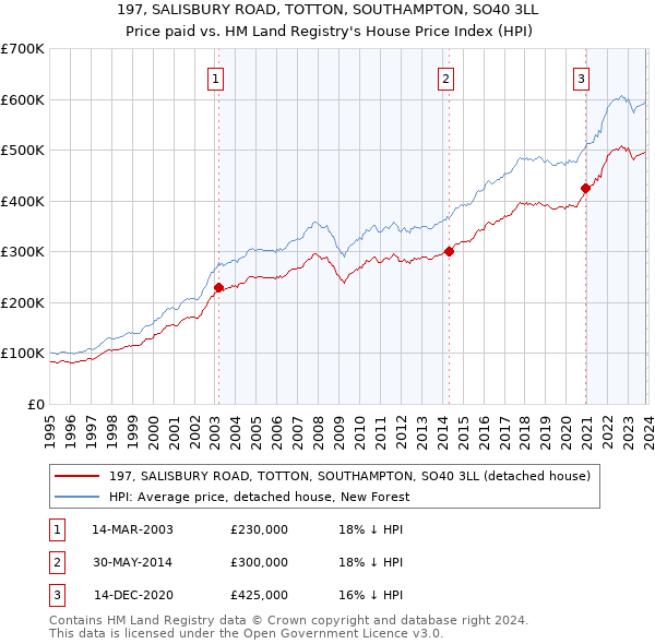 197, SALISBURY ROAD, TOTTON, SOUTHAMPTON, SO40 3LL: Price paid vs HM Land Registry's House Price Index