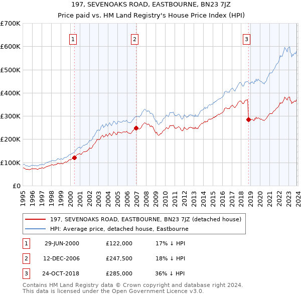 197, SEVENOAKS ROAD, EASTBOURNE, BN23 7JZ: Price paid vs HM Land Registry's House Price Index