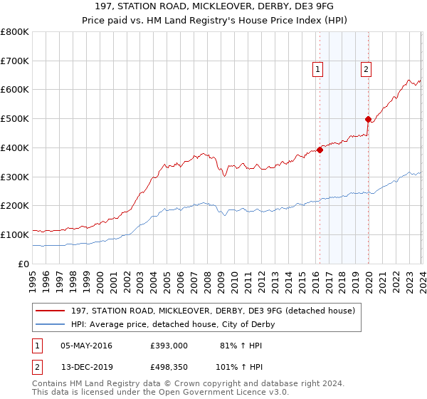197, STATION ROAD, MICKLEOVER, DERBY, DE3 9FG: Price paid vs HM Land Registry's House Price Index