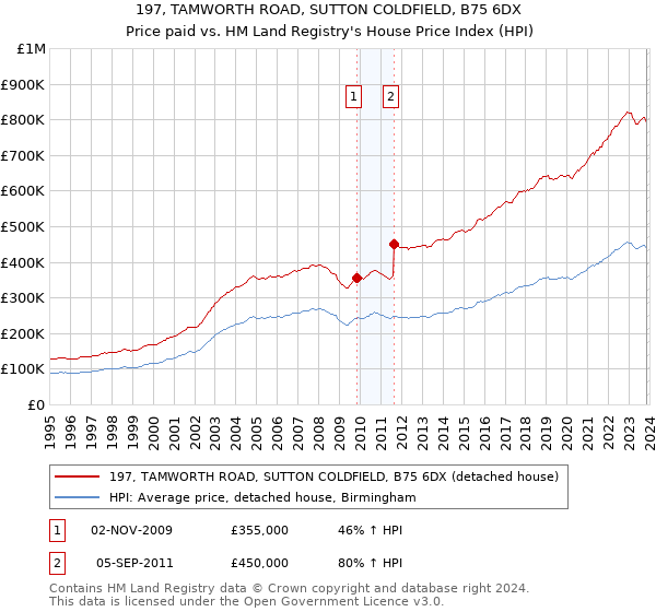 197, TAMWORTH ROAD, SUTTON COLDFIELD, B75 6DX: Price paid vs HM Land Registry's House Price Index