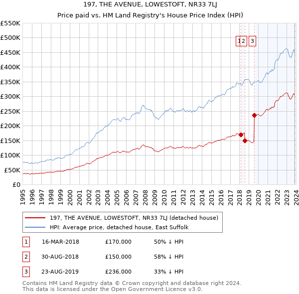 197, THE AVENUE, LOWESTOFT, NR33 7LJ: Price paid vs HM Land Registry's House Price Index
